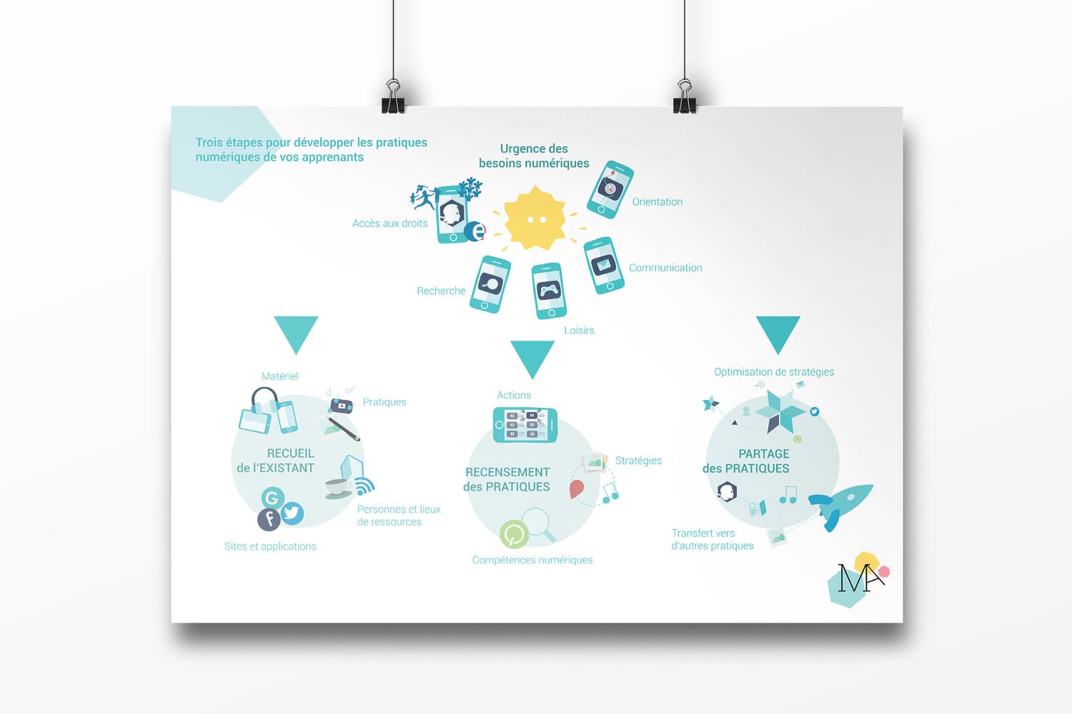 Poster trois étapes pour pratiques numériques